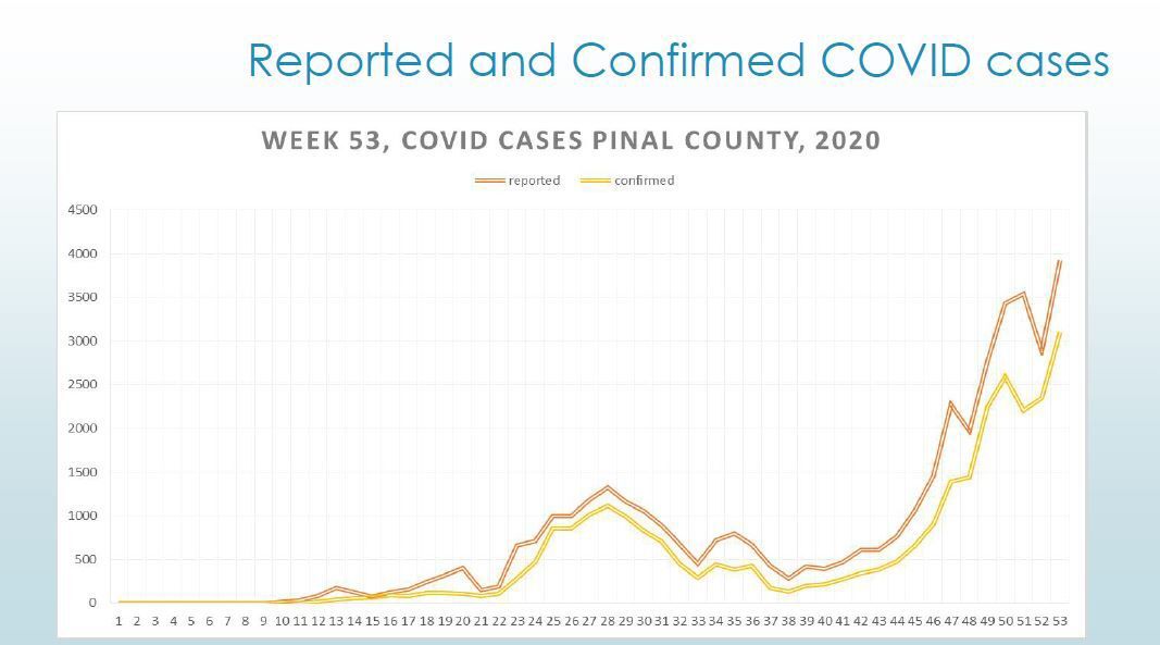 Pinal County COVID cases